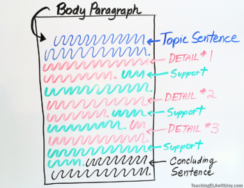 Paragraph scribble diagrams help students visualize requirements as they draft essays from their pre-writing organizers. TeachingELAwithJoy.com